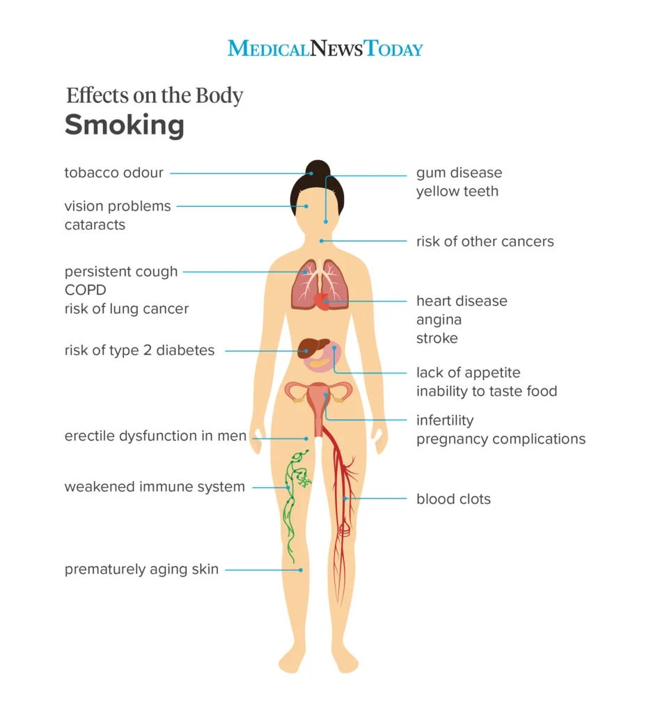 How Does Smoking Affect My Health?