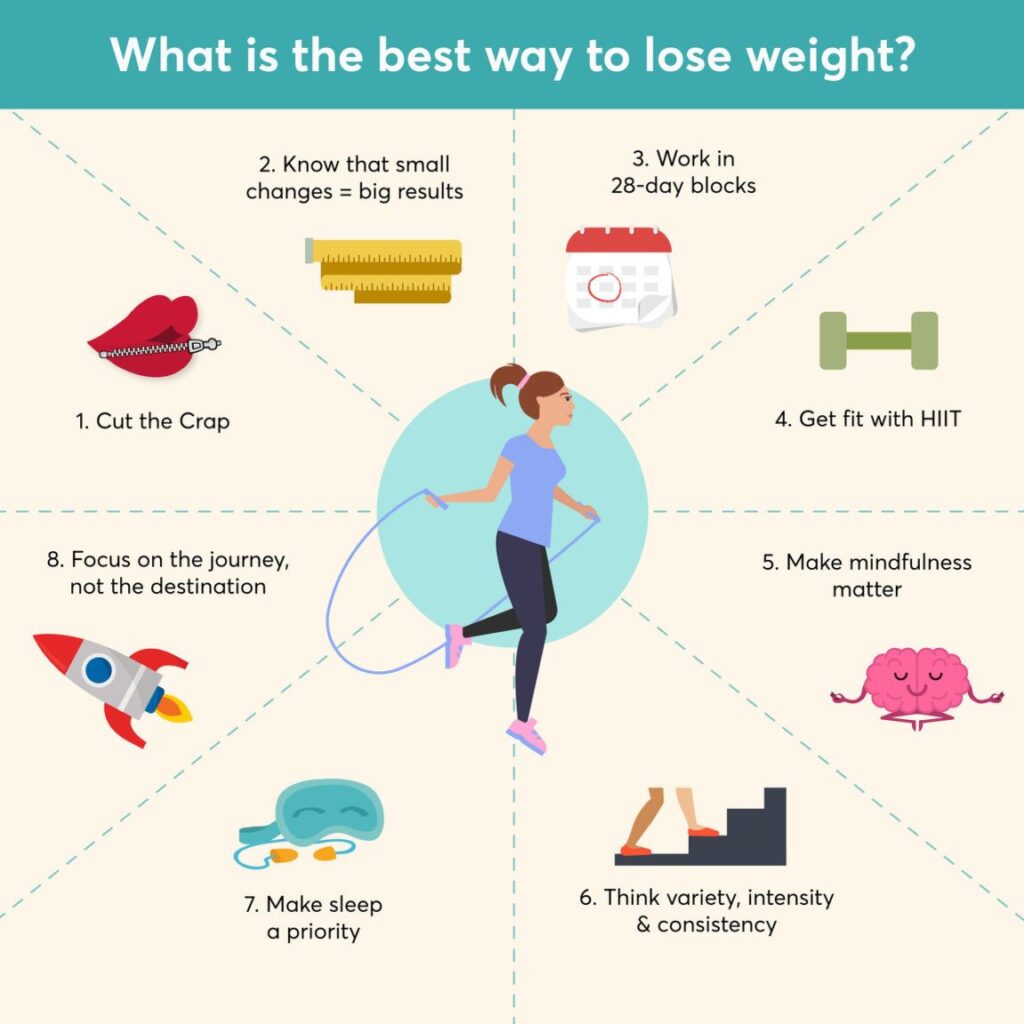 What Is The Best Way To Lose Weight?