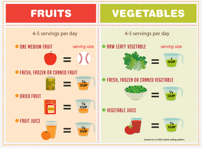 How Much Fruit And Vegetables Should I Eat Daily?