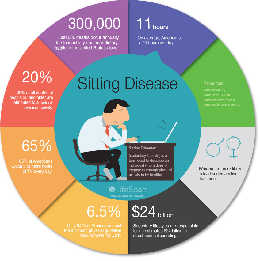 What Are The Health Risks Of A Sedentary Lifestyle?
